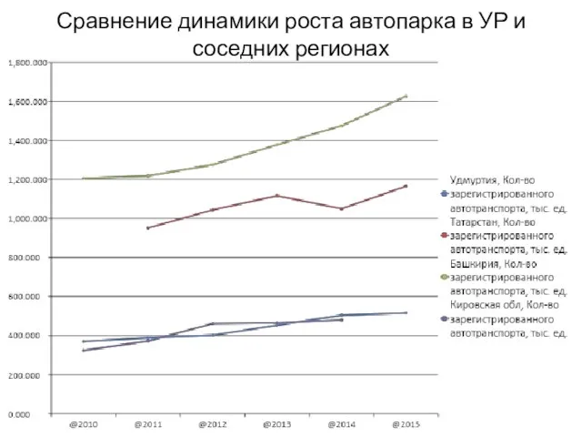 Сравнение динамики роста автопарка в УР и соседних регионах