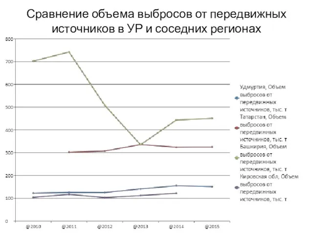 Сравнение объема выбросов от передвижных источников в УР и соседних регионах