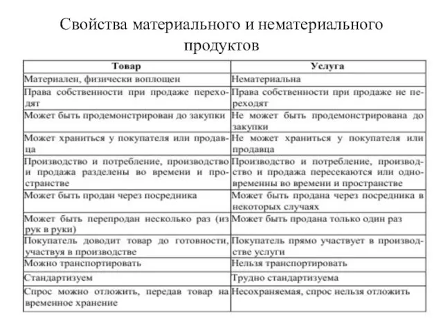 Свойства материального и нематериального продуктов