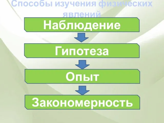 Способы изучения физических явлений Наблюдение Гипотеза Опыт Закономерность