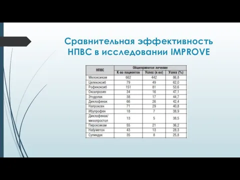 Сравнительная эффективность НПВС в исследовании IMPROVE