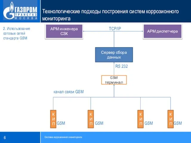 TCP/IP RS 232 канал связи GSM GSM GSM GSM GSM 2. Использование