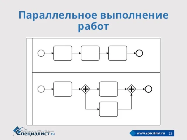 Параллельное выполнение работ