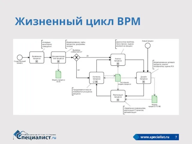 Жизненный цикл BPM