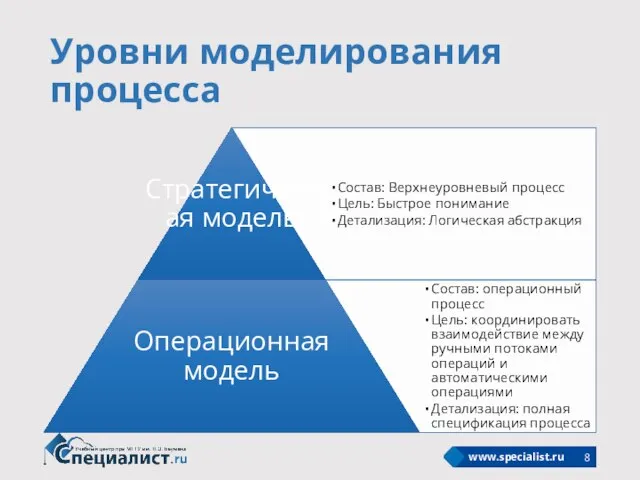 Уровни моделирования процесса