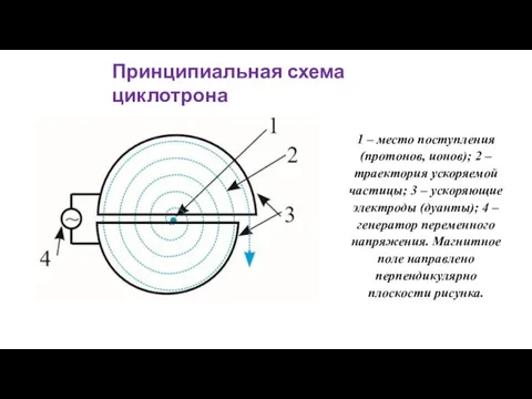 Принципиальная схема циклотрона 1 – место поступления (протонов, ионов); 2 – траектория