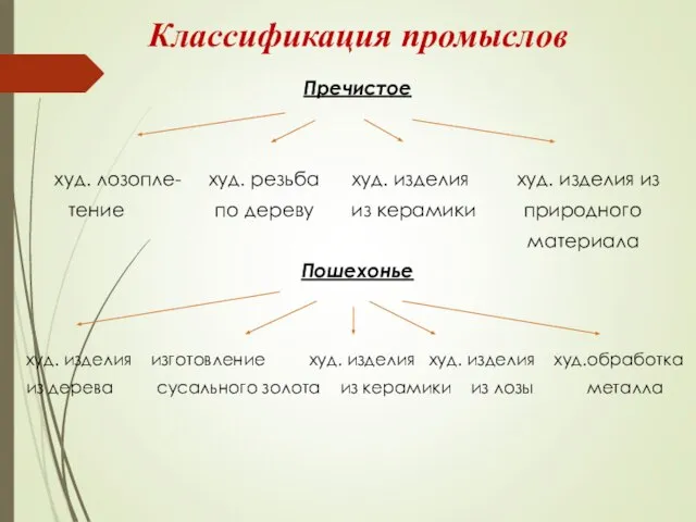 Классификация промыслов Пречистое худ. лозопле- худ. резьба худ. изделия худ. изделия из