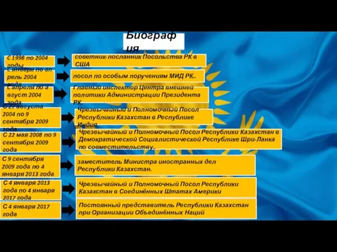Биография C 1998 по 2004 годы советник-посланник Посольства РК в США. C
