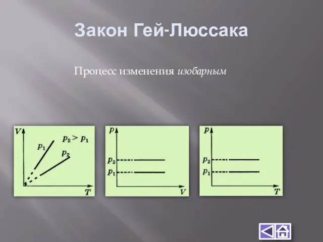 Закон Гей-Люссака Процесс изменения изобарным