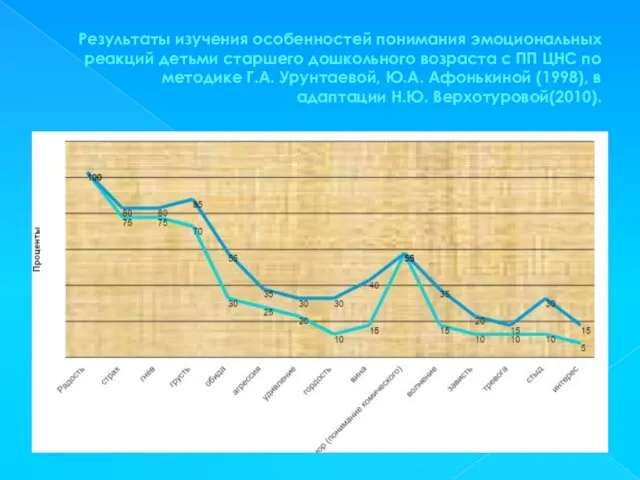 Результаты изучения особенностей понимания эмоциональных реакций детьми старшего дошкольного возраста с ПП