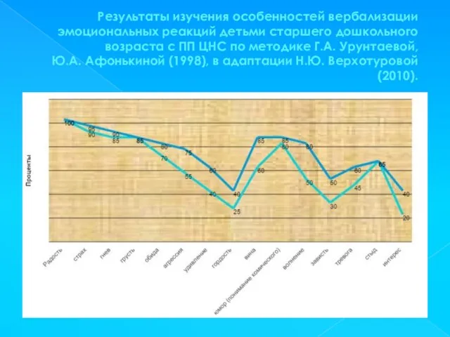 Результаты изучения особенностей вербализации эмоциональных реакций детьми старшего дошкольного возраста с ПП