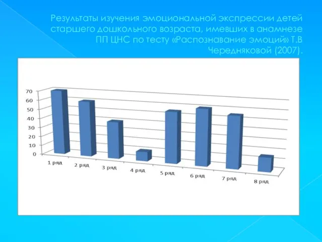 Результаты изучения эмоциональной экспрессии детей старшего дошкольного возраста, имевших в анамнезе ПП