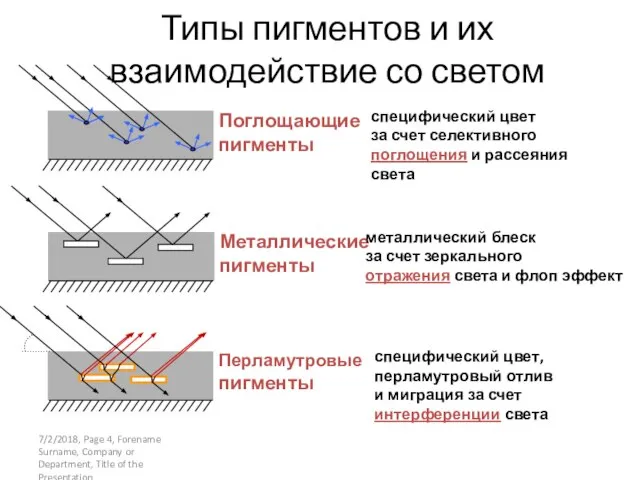 7/2/2018, Page , Forename Surname, Company or Department, Title of the Presentation