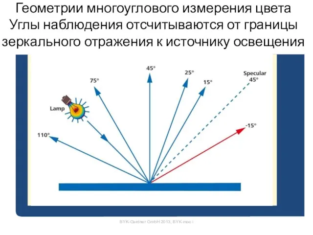 Геометрии многоуглового измерения цвета Углы наблюдения отсчитываются от границы зеркального отражения к