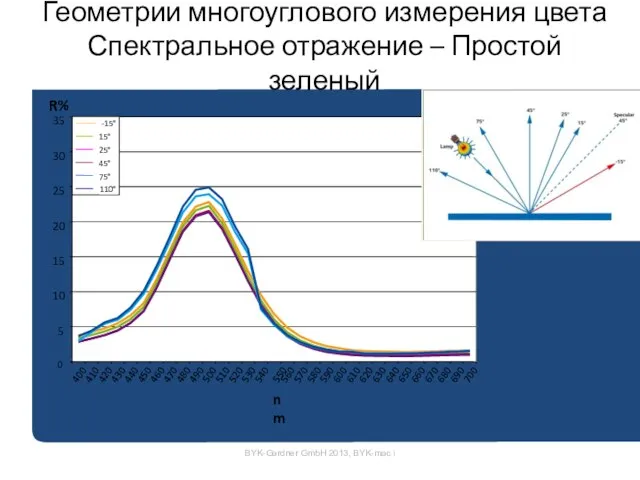 Геометрии многоуглового измерения цвета Спектральное отражение – Простой зеленый BYK-Gardner GmbH 2013, BYK-mac i