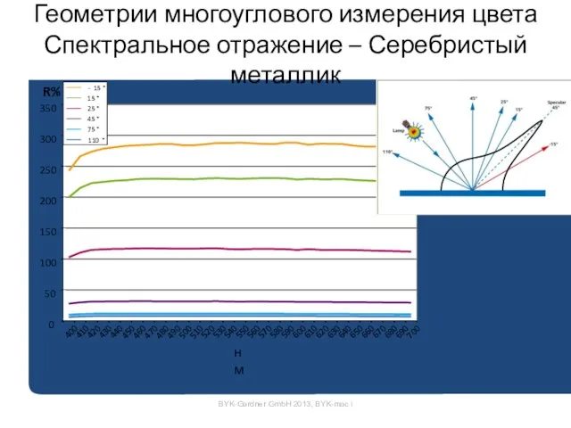 Геометрии многоуглового измерения цвета Спектральное отражение – Серебристый металлик 0 50 100