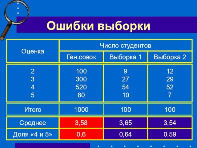 Ошибки выборки Оценка Число студентов Ген.совок Выборка 1 Выборка 2 2 3