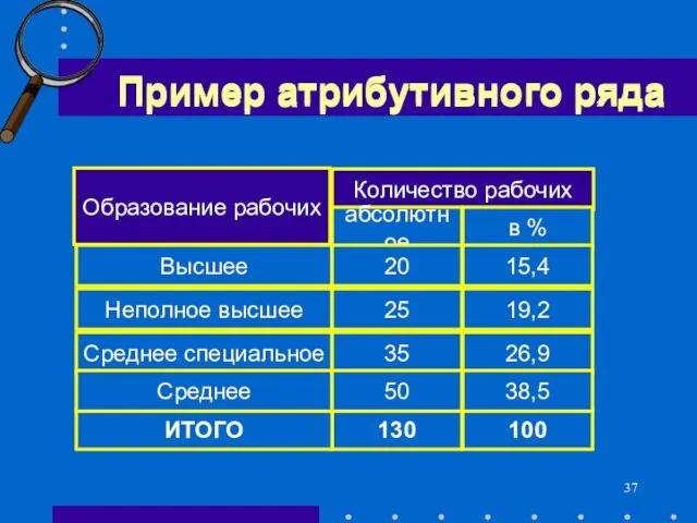 Пример атрибутивного ряда 130 ИТОГО 100 Образование рабочих Высшее Неполное высшее Среднее