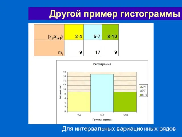 Другой пример гистограммы Для интервальных вариационных рядов