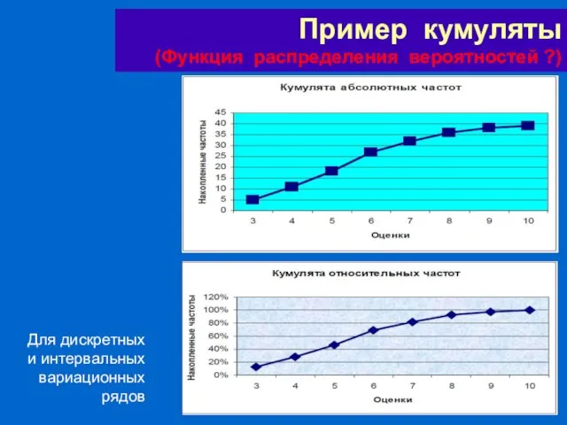 Пример кумуляты (Функция распределения вероятностей ?) Для дискретных и интервальных вариационных рядов