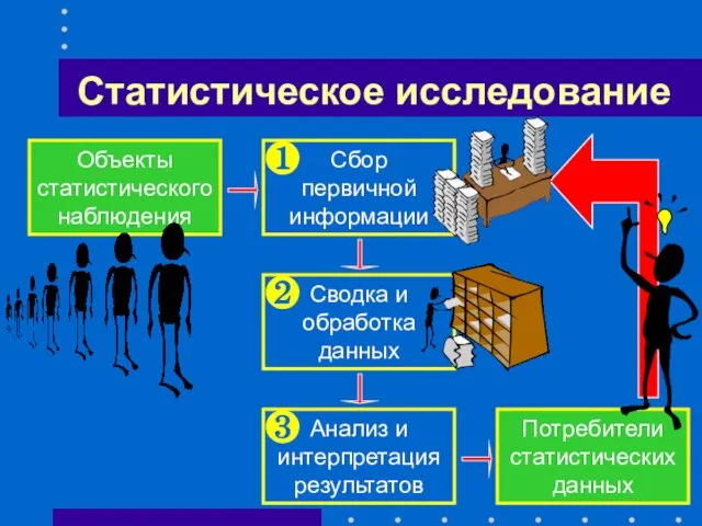 Статистическое исследование Сбор первичной информации Сводка и обработка данных Анализ и интерпретация