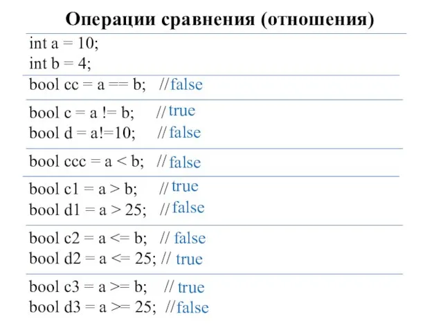 Операции сравнения (отношения) int a = 10; int b = 4; bool