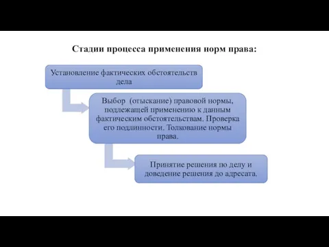 Стадии процесса применения норм права: