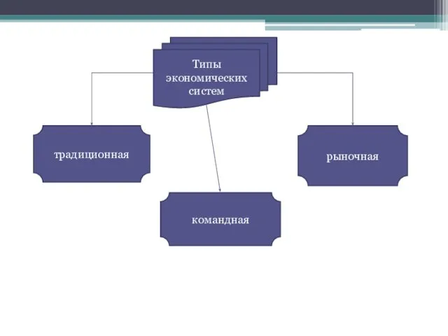 Типы экономических систем традиционная командная рыночная