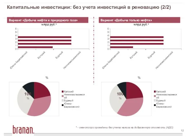 Капитальные инвестиции: без учета инвестиций в реновацию (2/2) Вариант «Добыча нефти и