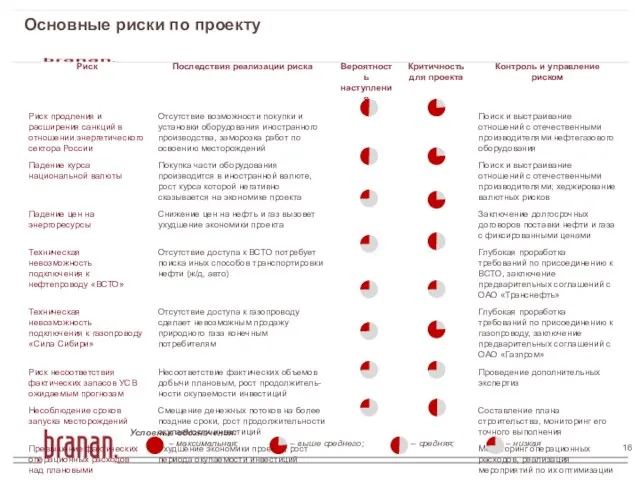 Основные риски по проекту Условные обозначения: – максимальная; – выше среднего; – средняя; – низкая