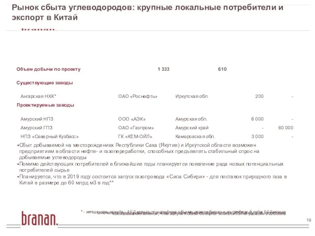 Рынок сбыта углеводородов: крупные локальные потребители и экспорт в Китай Сбыт добываемой