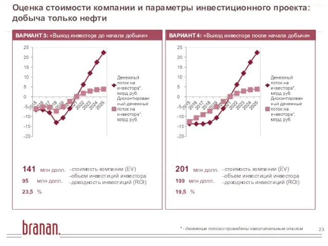 Оценка стоимости компании и параметры инвестиционного проекта: добыча только нефти ВАРИАНТ 3: