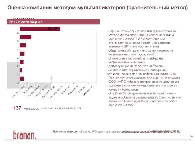 СРЕДНЕЕ Оценка компании методом мультипликаторов (сравнительный метод) EV / 2P, долл./бар.н.э. Оценка