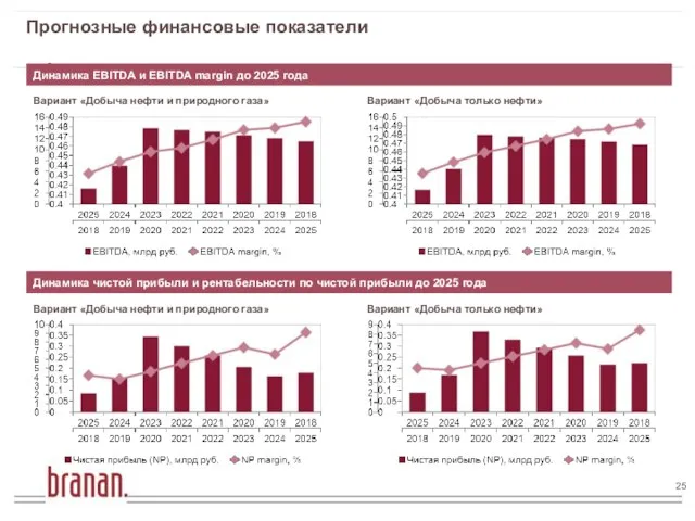 Прогнозные финансовые показатели Динамика EBITDA и EBITDA margin до 2025 года Вариант