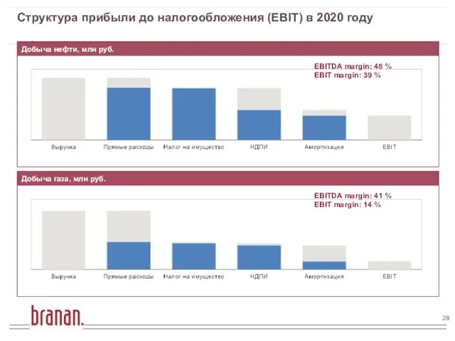 Структура прибыли до налогообложения (EBIT) в 2020 году Добыча нефти, млн руб.