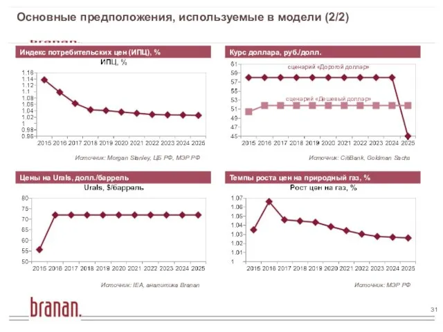 Основные предположения, используемые в модели (2/2) Индекс потребительских цен (ИПЦ), % Курс