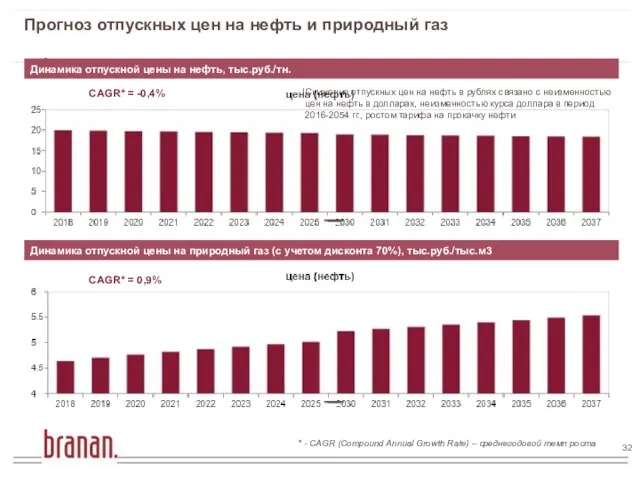 Прогноз отпускных цен на нефть и природный газ Динамика отпускной цены на