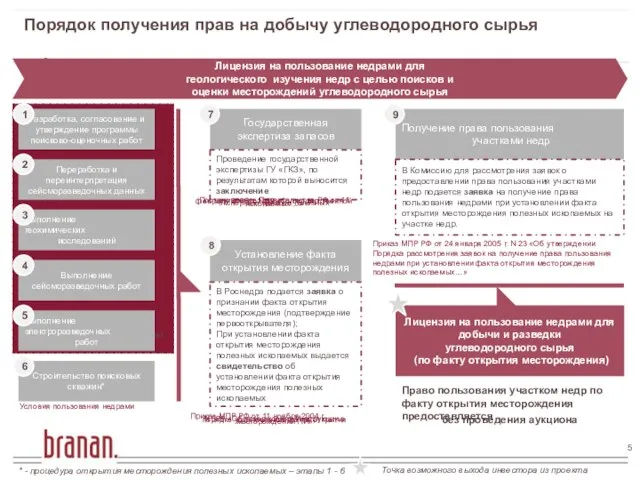 Приказ МПР РФ от 11 ноября 2004 г. N 689 «Об утверждении