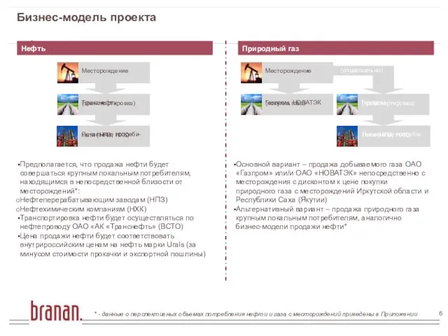 Бизнес-модель проекта Нефть Природный газ Месторождение Транснефть (транспортировка) Локальные потреби-тели (НПЗ, НХК)