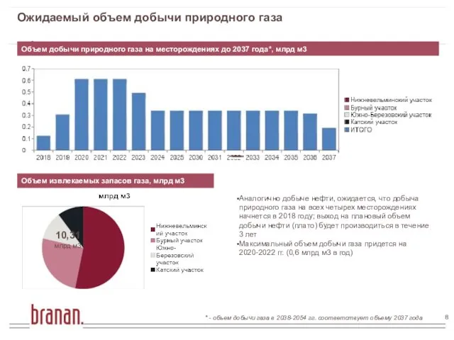 Ожидаемый объем добычи природного газа Объем добычи природного газа на месторождениях до