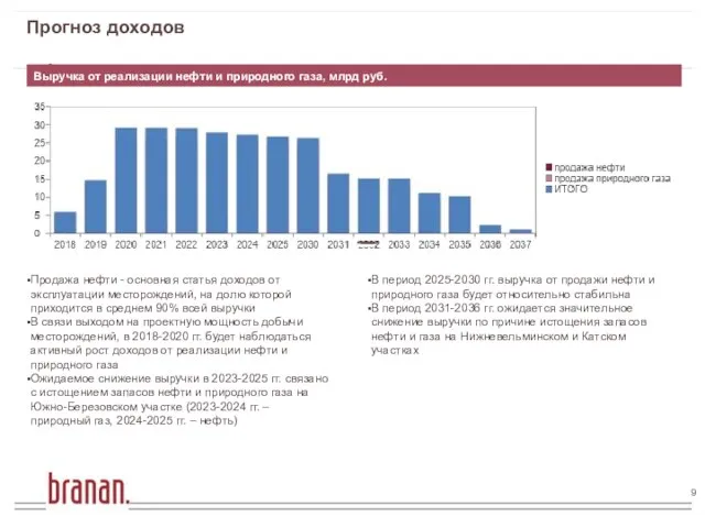 Прогноз доходов Выручка от реализации нефти и природного газа, млрд руб. В