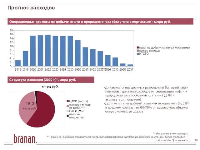 Прогноз расходов Операционные расходы по добыче нефти и природного газа (без учета