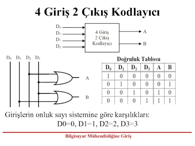 4 Giriş 2 Çıkış Kodlayıcı Girişlerin onluk sayı sistemine göre karşılıkları: D0=0, D1=1, D2=2, D3=3