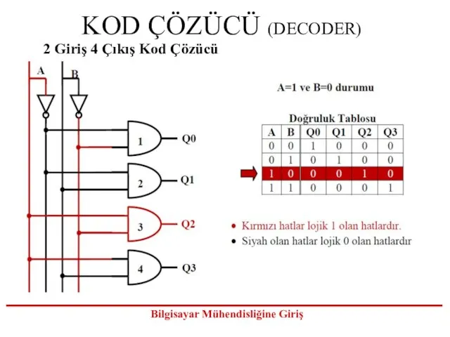 KOD ÇÖZÜCÜ (DECODER) 2 Giriş 4 Çıkış Kod Çözücü