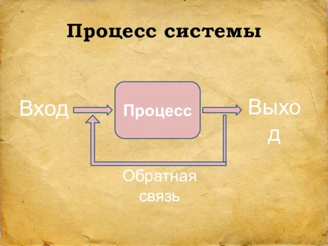 Процесс системы Процесс Вход Выход Обратная связь