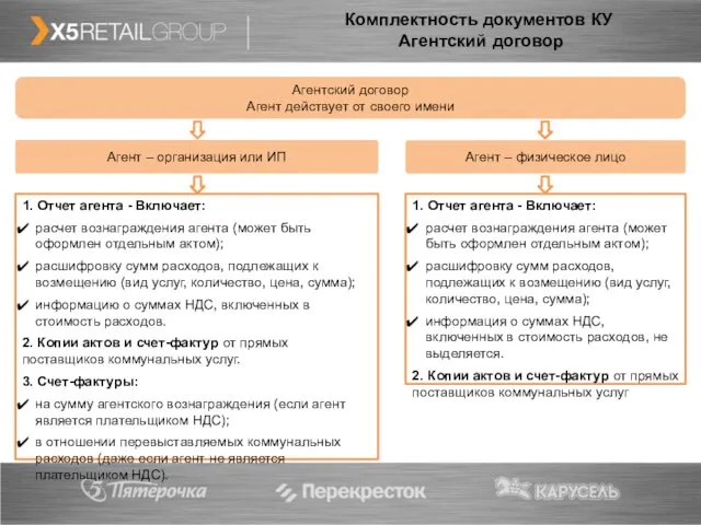 Комплектность документов КУ Агентский договор 1. Отчет агента - Включает: расчет вознаграждения