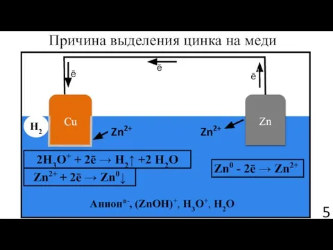 Zn2+ Анионn-, (ZnOH)+, H3O+, H2O Zn2+ Zn ē ē Cu ē H2