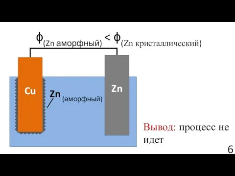 ϕ(Zn аморфный) Вывод: процесс не идет Zn