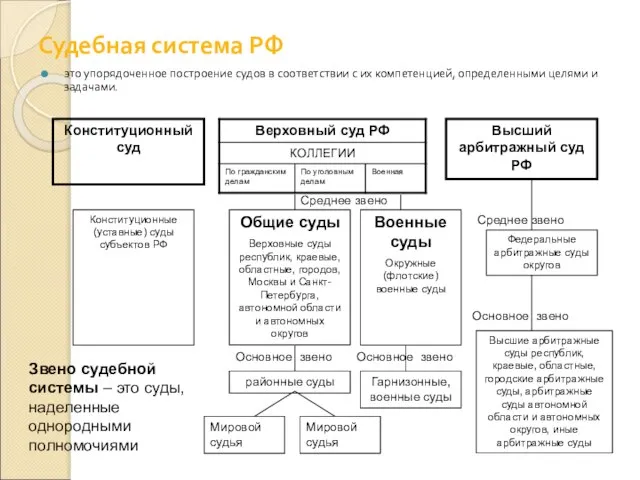 Судебная система РФ это упорядоченное построение судов в соответствии с их компетенцией,