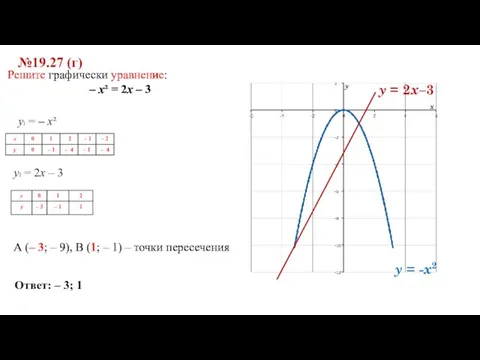 №19.27 (г) Решите графически уравнение: – x² = 2x – 3 y1